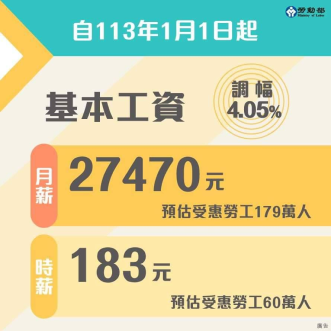 自113年1月1日起，每月基本工資調整至27,470元，每小時基本工資調整為183元